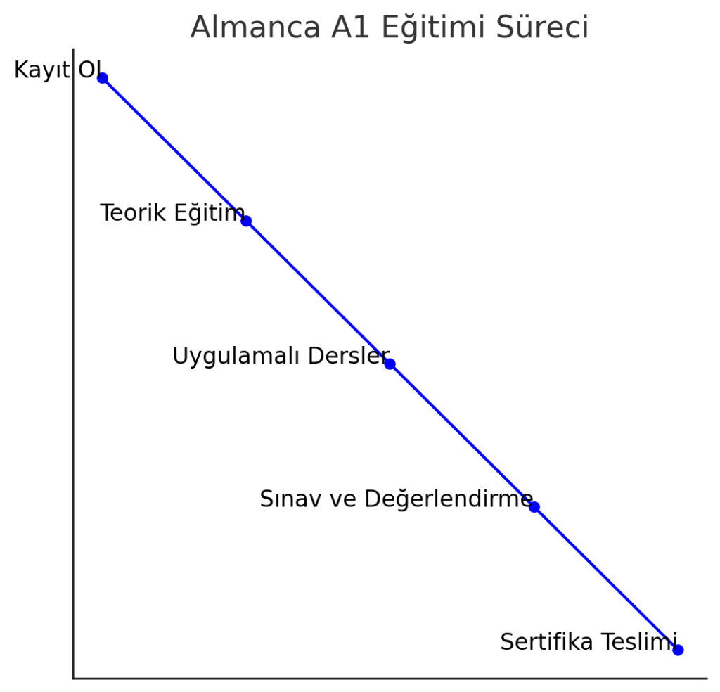 Almanca A1 Eğitimi Süreci