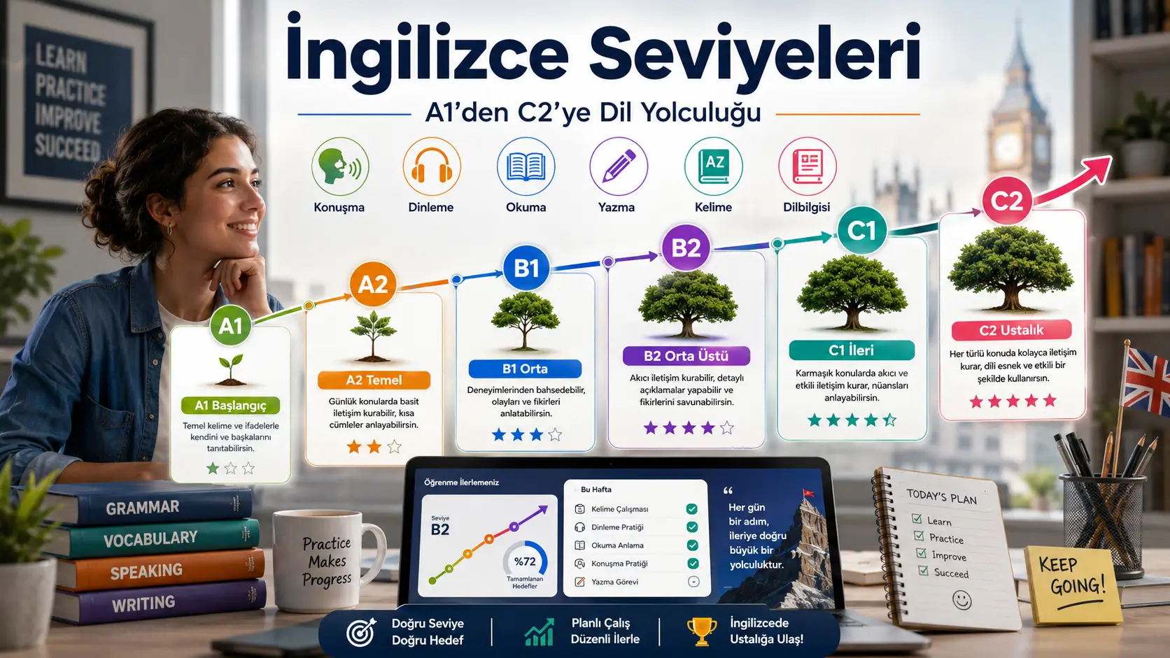 İngilizce Seviyeleri